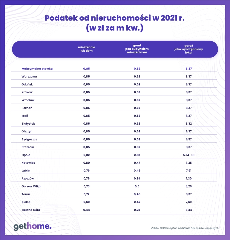 Jaki Podatek Od Nieruchomości W 2022 R.? Minister Finansów Podał ...